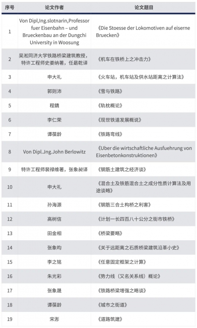 22-1923年工科毕业纪念册上所载主要论文列表