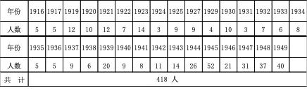 53同济土木系历年毕业生人数